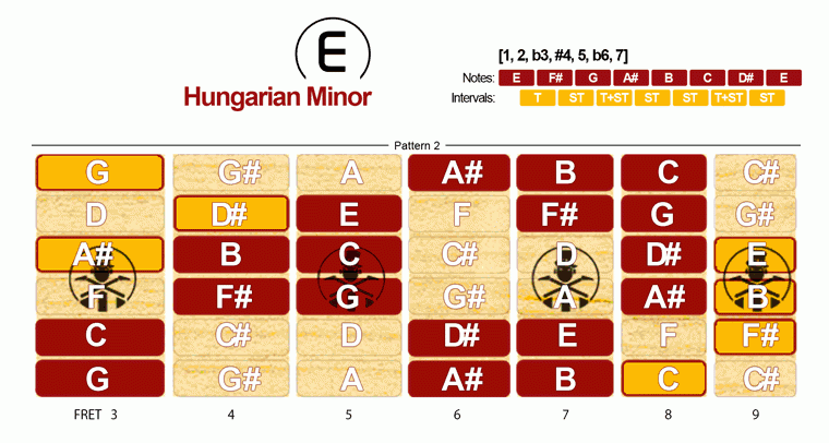 Hungarian Minor · Pattern 2